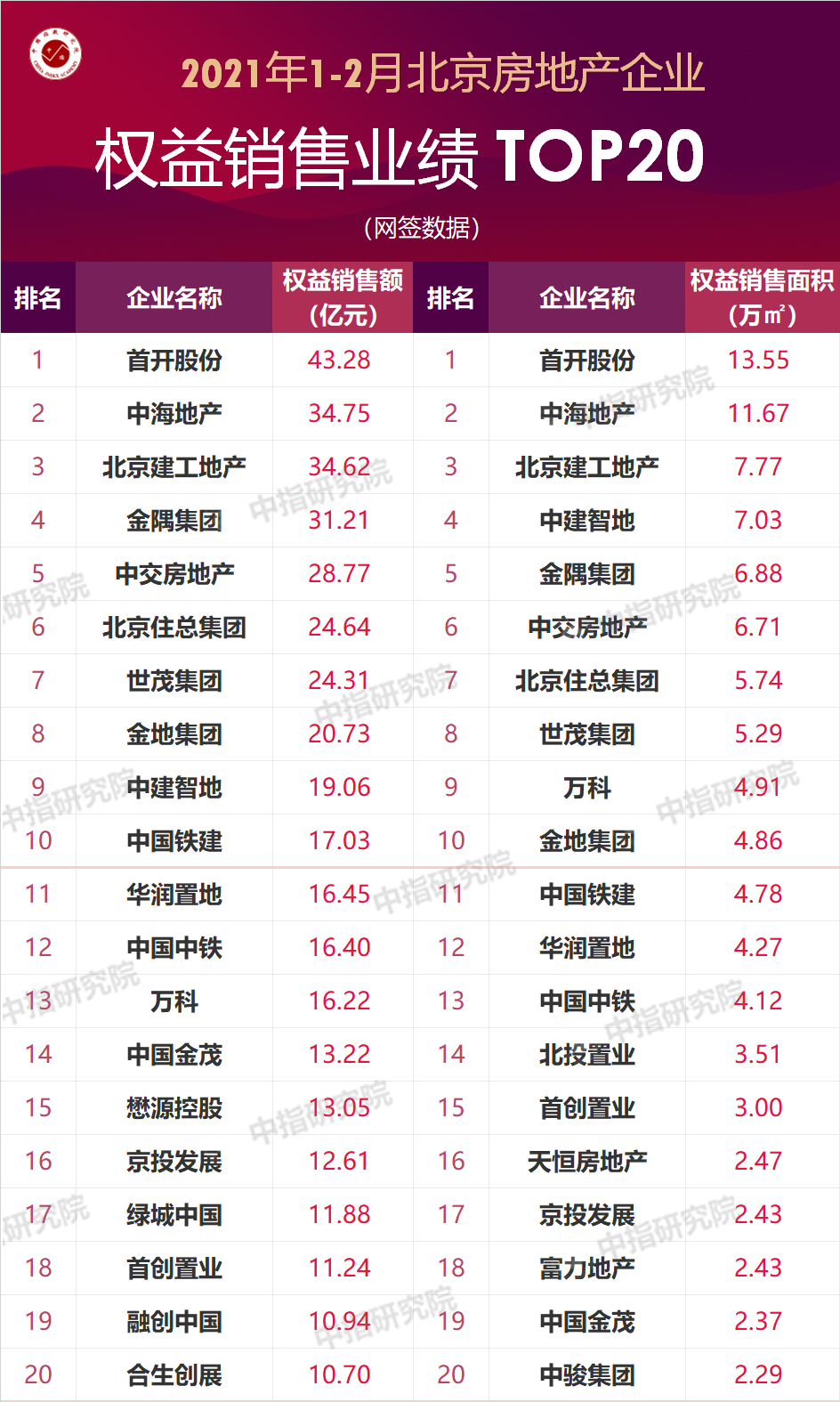 北京物业排行_2021年1-5月北京房地产企业销售业绩排行榜(2)