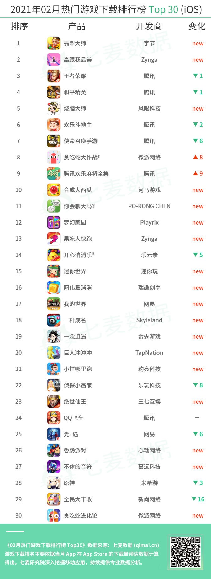 七麦数据：2021年2月中国热门移动游戏排行榜