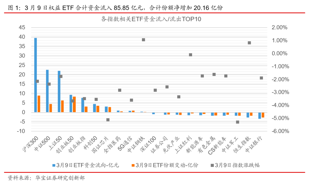 “ETP日报(20210310):消费医药相关ETP反弹,主要宽基ETF资金净流入