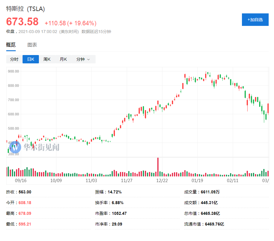 预测最准的分析师“翻多”后，特斯拉报复性反弹了20%
