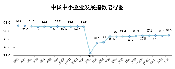 2月中国中小企业发展指数回升至去年2月以来最高位