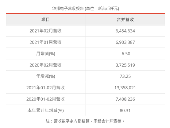 华邦电子2月营收较去年同期增加73 25 华邦 Dram 新台币 新浪科技 新浪网