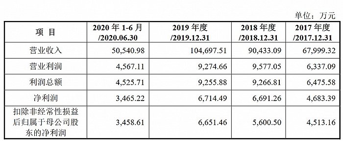 图片来源：招股书