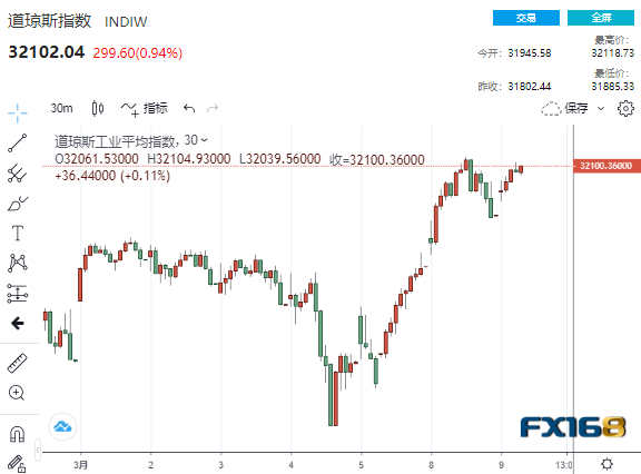 风云突变！这一市场再掀市场滔天巨澜 黄金暴拉40美元