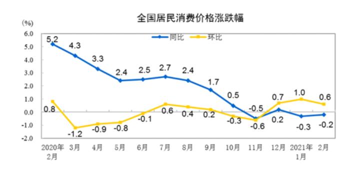 连降两月！CPI同比继续回落 最大推手是它