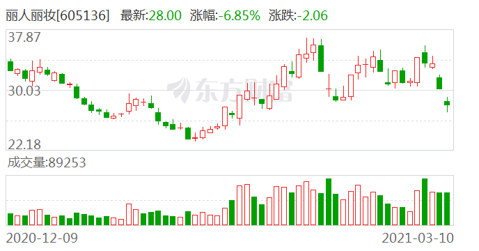 丽人丽妆“后院起火”：董事长妻子全网寻夫 股价两日蒸发25亿元