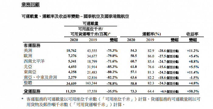 图片来源：国泰航空年报截图