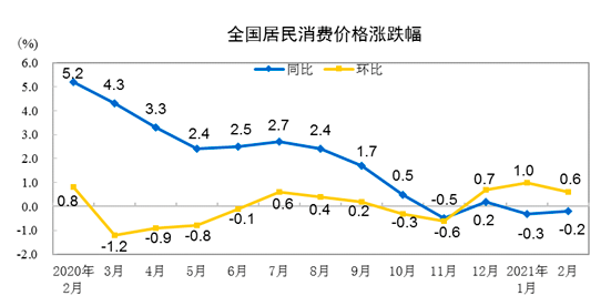 中国2月CPI同比下降0.2% PPI同比增长1.7%