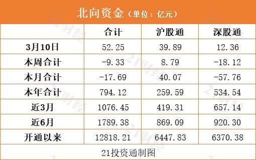 北向资金全天净流入逾52亿元，连续九日出逃后再次净买入贵州茅台