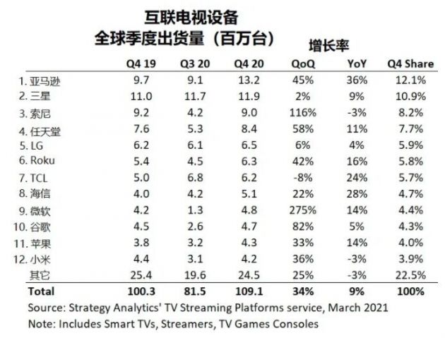 SA：2020年互联电视设备总销量达3.053亿台，同比增长7.6％