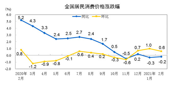 2月CPI同比下降0.2% 家电价格同比下降0.5%