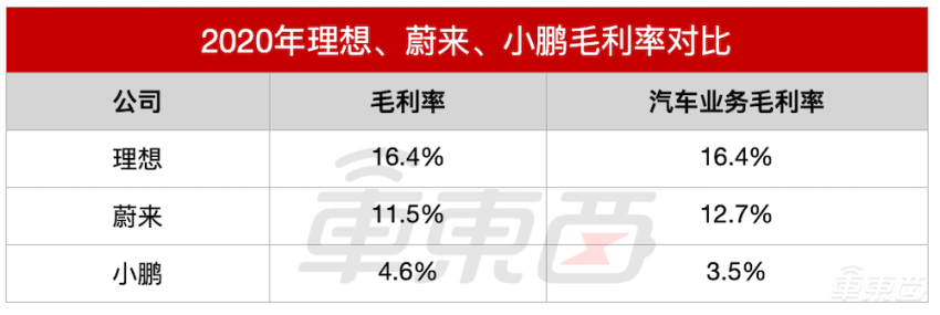 ▲理想、蔚来、小鹏毛利率对比
