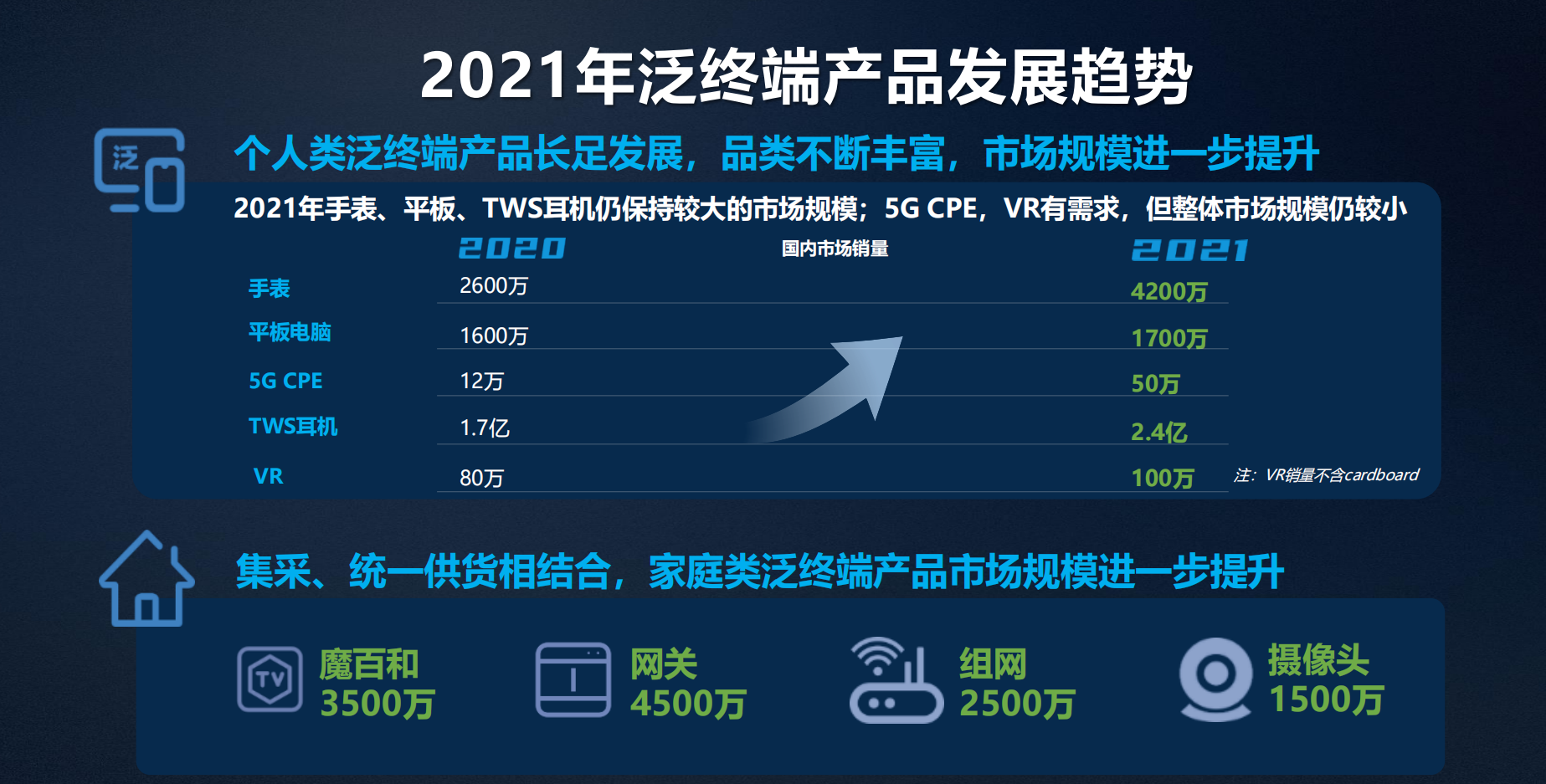 2021年泛终端&行业终端产品成本下降、规模上量