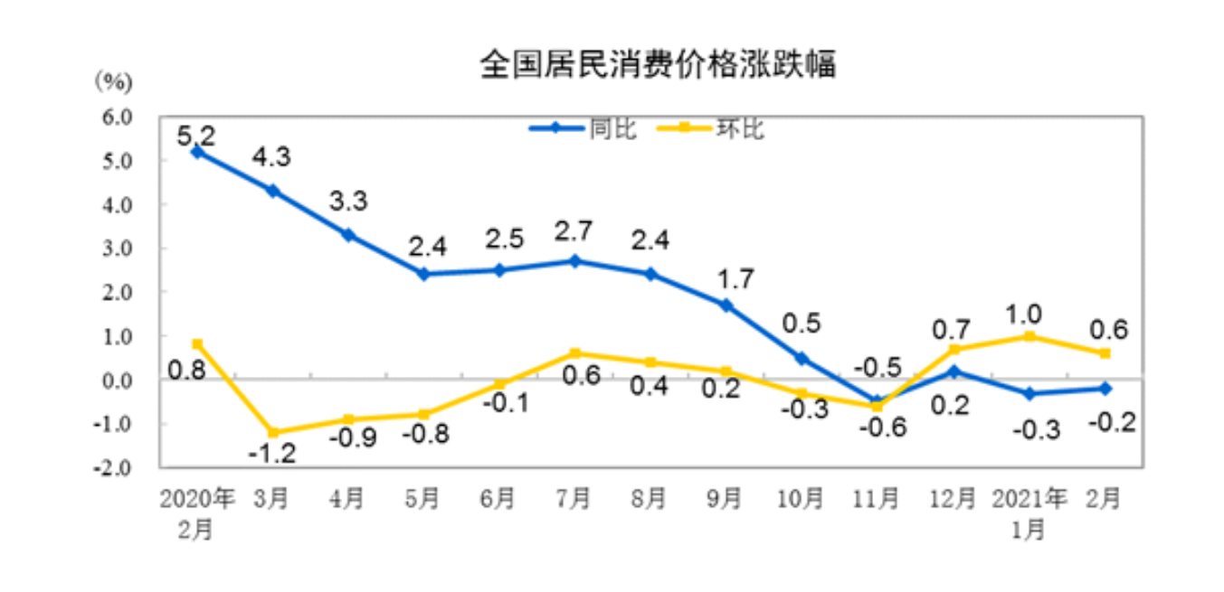CPI与PPI剪刀差继续扩大 大宗商品上涨对物价影响有限