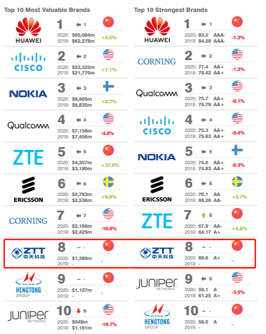 中天科技入选“全球十大电信基础设施品牌”