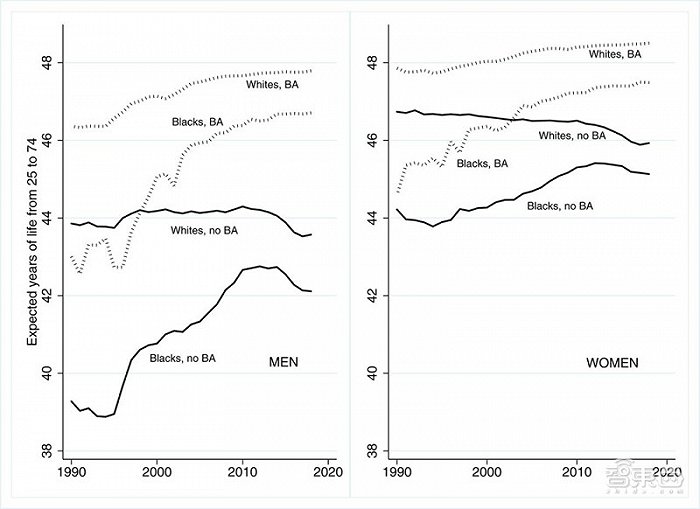 观察教育程度、种族差异对预期寿命的影响
