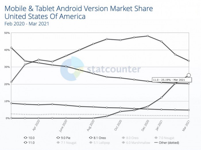 Android 11在美国采用率已达25% 历代普及最快