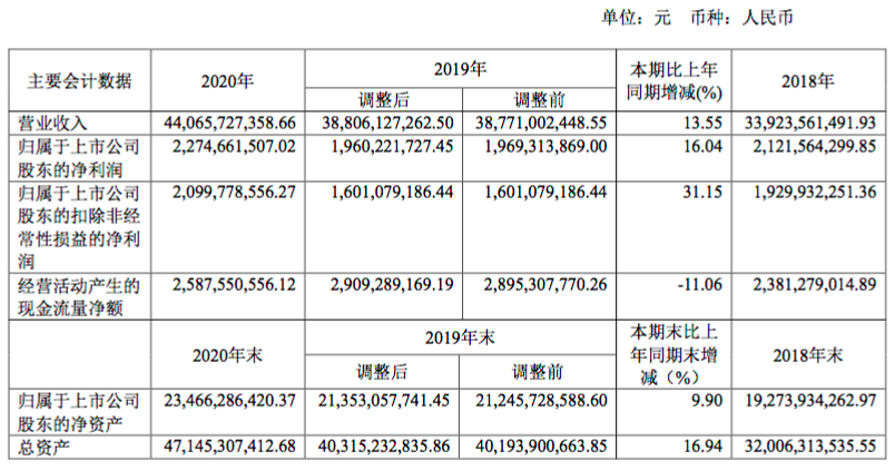 中天科技2020年度财报数据