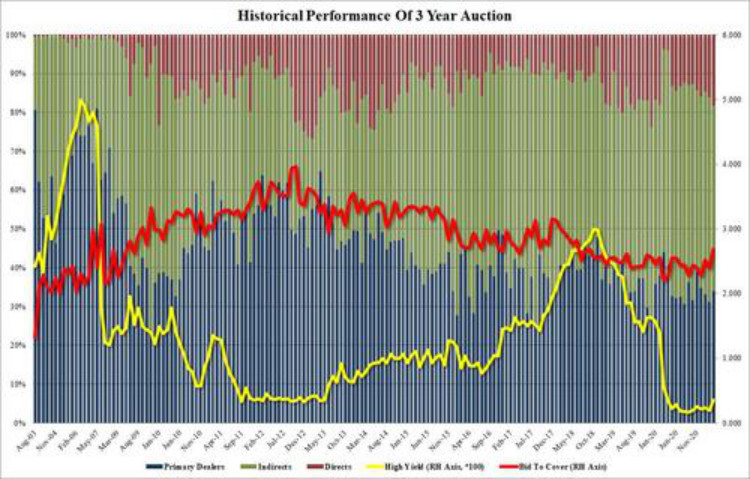 收益率暴挫，580亿美元债券拍卖后美股狂飙