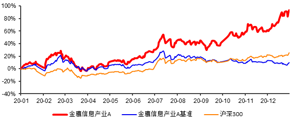 图：2020年金鹰信息产业A围绕新能源板块实现95.41%增长（指数数据来自wind，基金各区间业绩见风险提示）