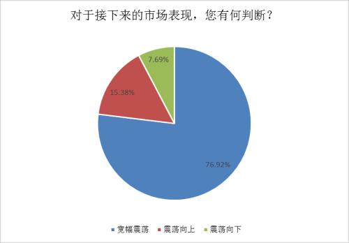 “捡便宜的时间来了？76%的私募：三大分歧或驱动A股延续宽幅震荡