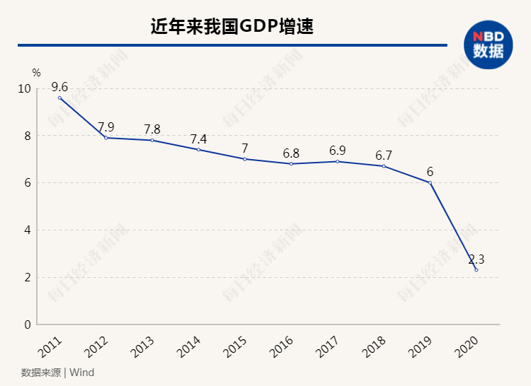 初步核算，2020年国内生产总值1015986亿元，比上年增长2.3%