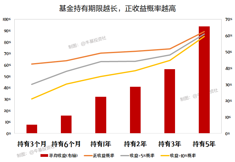 最近市场回调了这么多 要赎回还在盈利的基金吗？