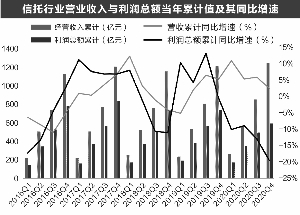 净利润增速连续两年下滑背后：信托业规模不再衔枚疾进