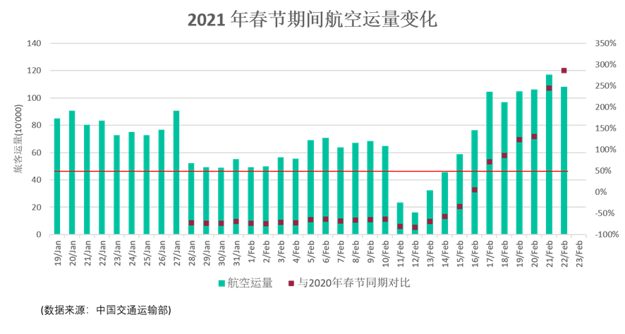 Cirium: 2021年春运期间航空运量变化如何？