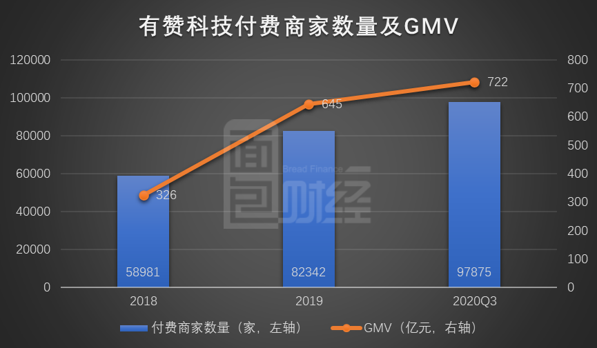 图2：2018年至2020年前三季度有赞科技付费商家数量及GMV