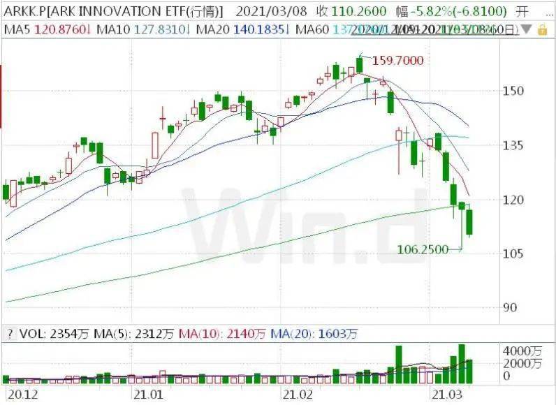 基金回撤近30% 牛市女皇坚定抄底