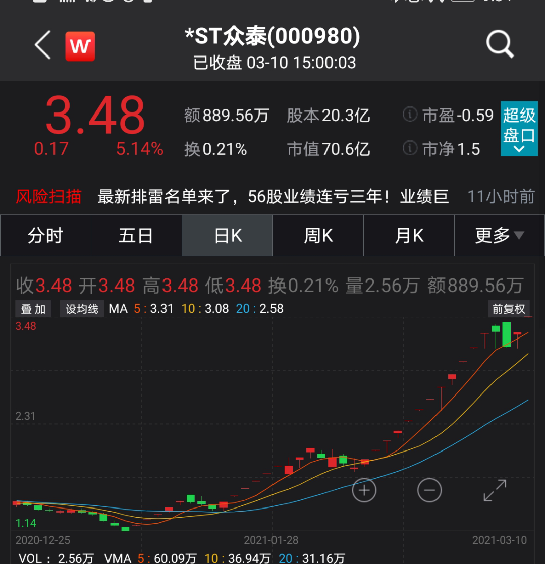 “37个交易日27涨停 大“妖股”*ST众泰停牌核查