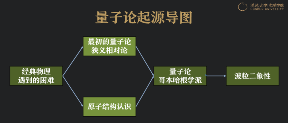 第一講裡,我們首先回顧了1900年,基於傳統經典物質認知的經典物理學