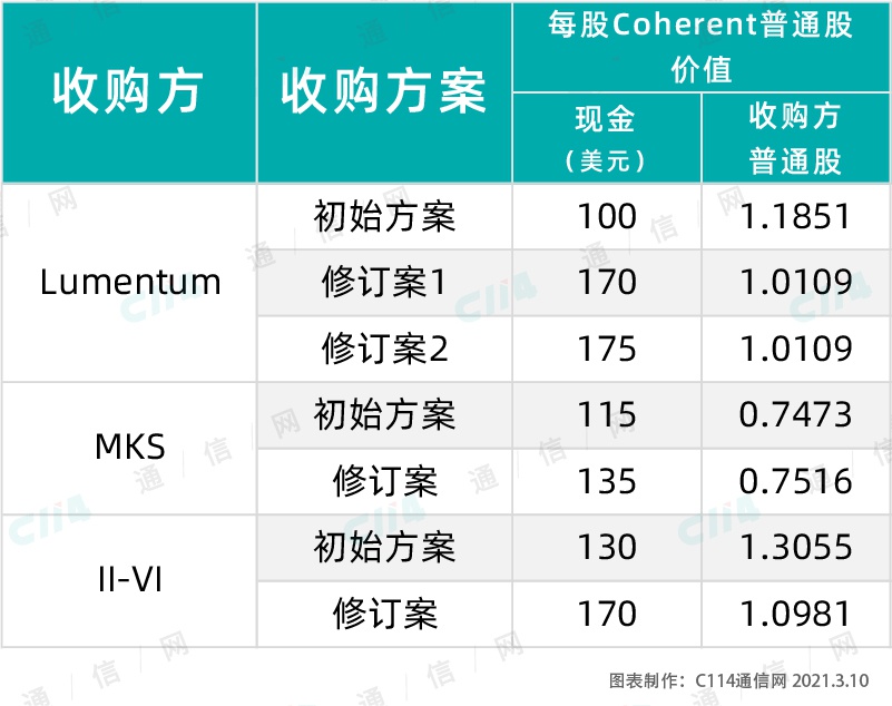 Coherent确定“优选”并购方案，II-VI或成最后赢家