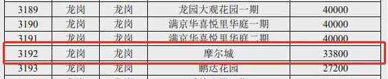 深圳精装大四房卖3.38万元/平？房主回应为何“便宜卖”