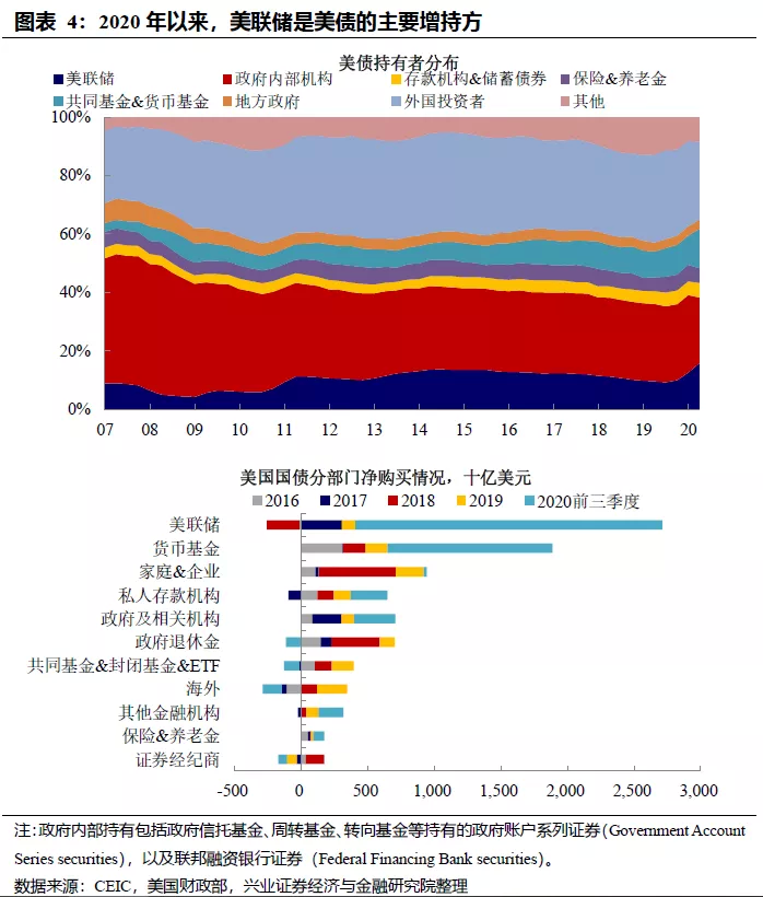 但从美联储持债结构而言，2020年以来其持债久期并未出现明显拉长。