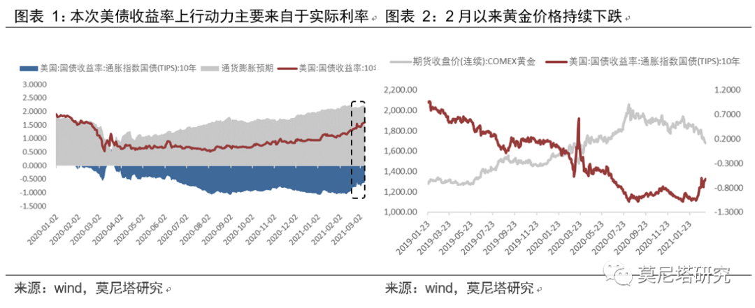 美联储将如何应对美债收益率的上行？