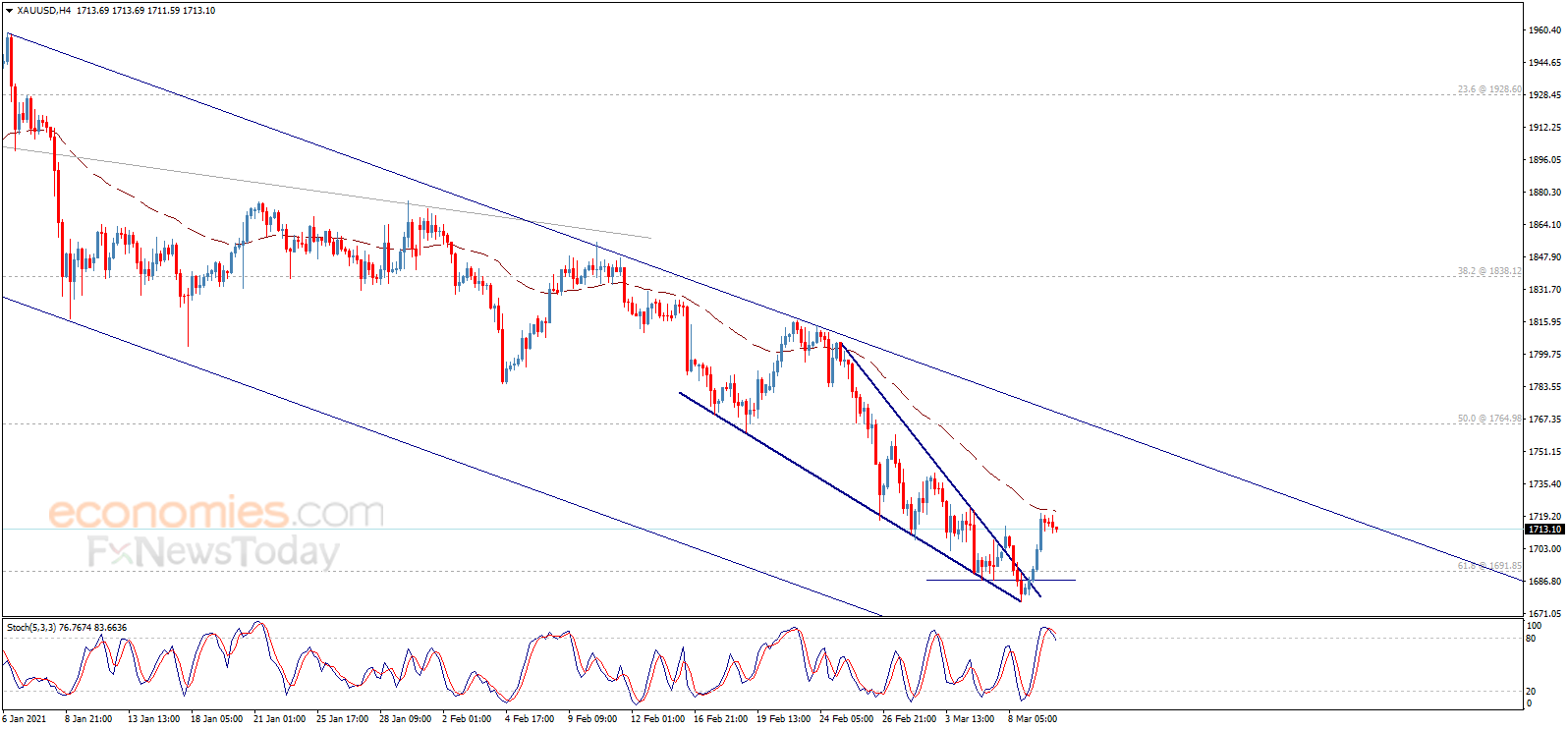  （现货黄金4小时图来源：Economies.com）