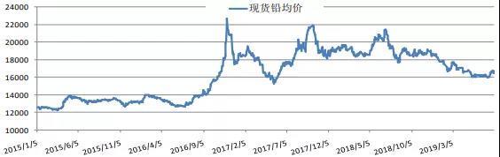 数据来源:上海有色金属交易中心整理