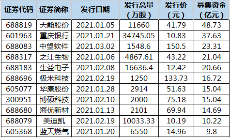 今年74只新股发行 累计募资586.52亿元
