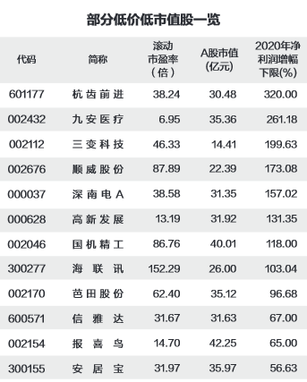 25只低价低市值股业绩稳定增长