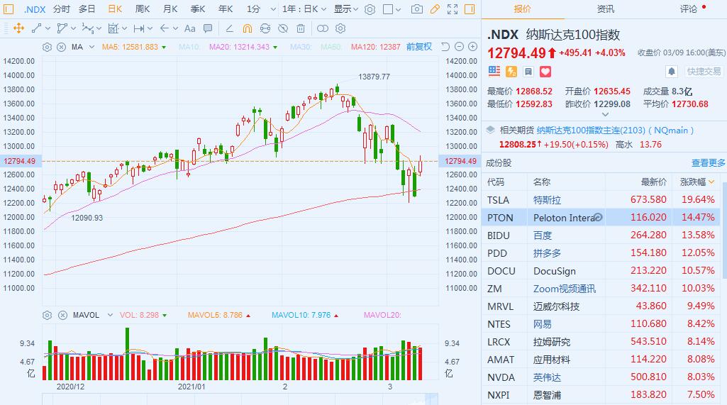 美国科技股终于大反弹，发生了什么？
