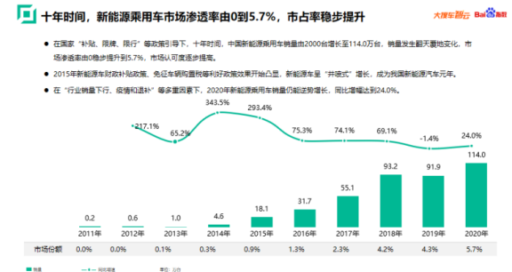 大搜车智云联合百度指数发布2020年度新能源乘用车白皮书