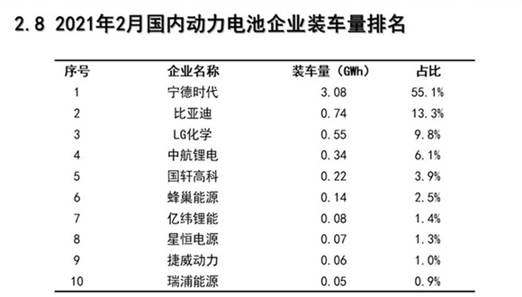 图片来源：中国汽车动力电池产业创新联盟