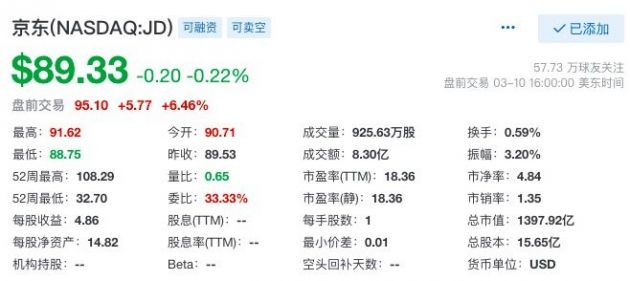 京东2020年Q4净利润24亿元 股价盘前一度大涨近8%