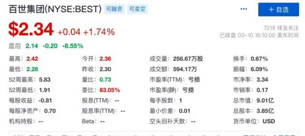 百世集团2020年第四季度营收92.6亿元 同比下降8.9%