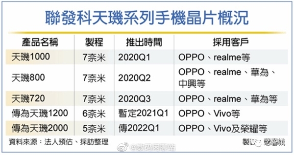 曝联发科5nm工艺年底投产：全新A79架构加持