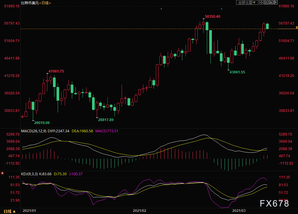 美图、特斯拉纷纷入币圈：比特币市值再破1万亿美元 华尔街急了