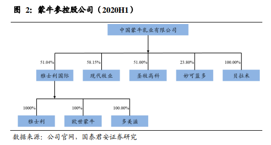 国君食品深度蒙牛乳业布局决定结局改变带来改善
