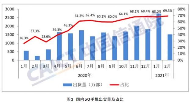 中国信通院：2月国内市场5G手机出货量1507.1万部，占比近七成